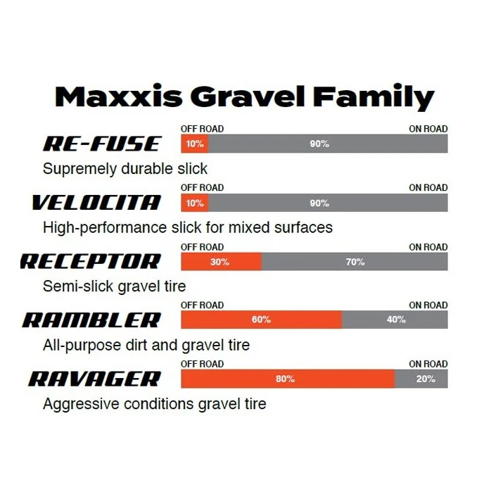 MAXXIS RAVAGER 700x40c Exo Tubeless Ready Miękka opona Tanwall